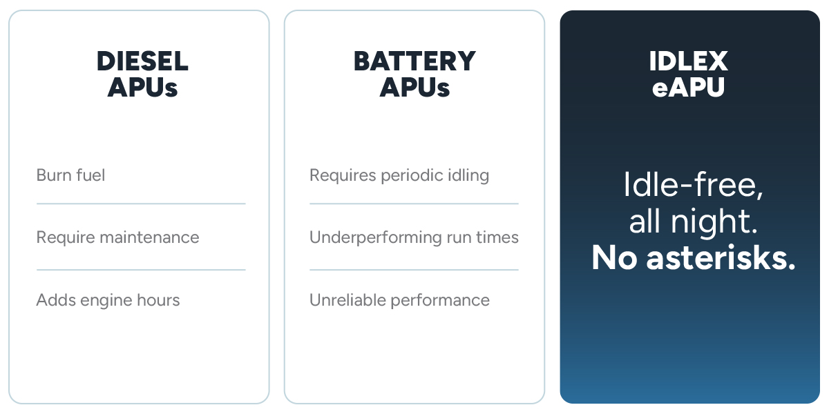 Diesel APU vs. Battery APU vs. IdleX eAPU chart. Highlights IdleX eAPU no-idle technology