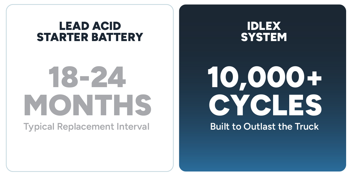 IdleX eAPU  vs. standard lead acid starter battery graphic - IdleX system offers 10,000 cycles and will outlast the truck